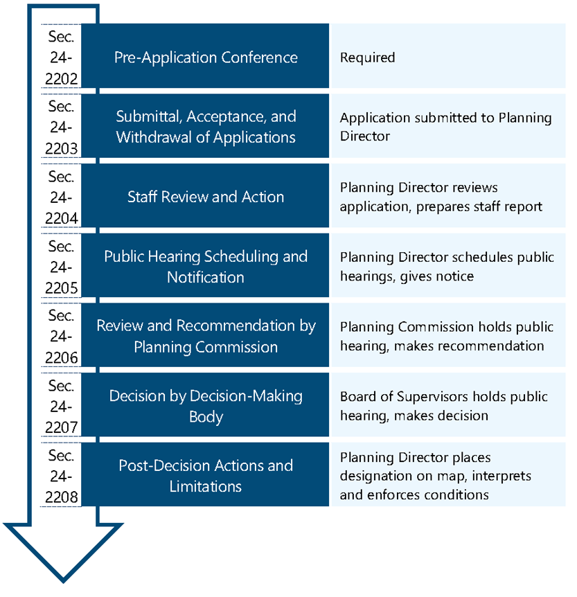 Figure 2304: Conditional Zoning