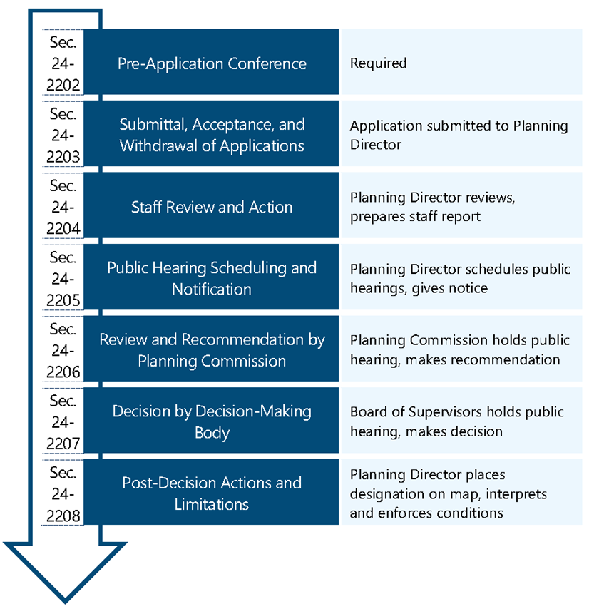 Figure 2305: Planned Development