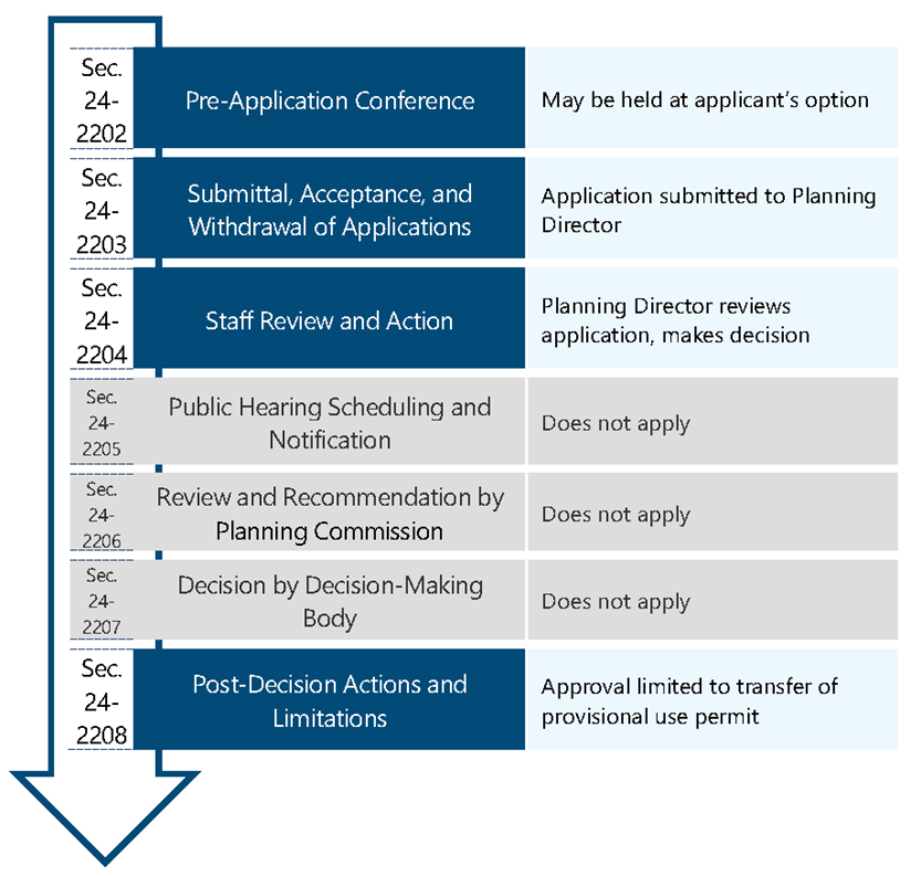 Figure 2307: Transfer of Provisional Use Permit