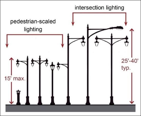 Figure 3814: Types of Street Lighting