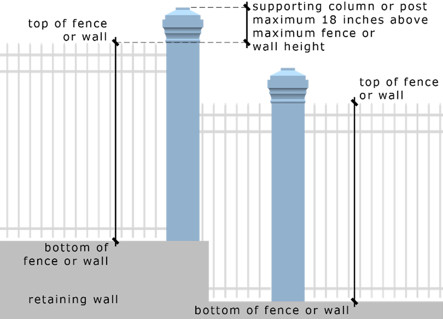 Figure 5404: Measurement of Fence Height