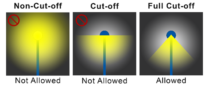 Figure 5503: Full Cut-off Fixtures