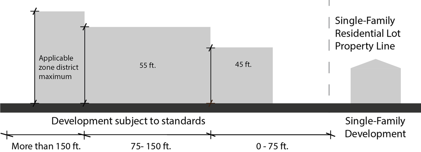 Figure 5604: Neighborhood Compatibility Building Height Standards