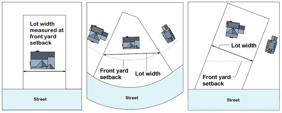 Figure 8302A: Lot width on three standard lots