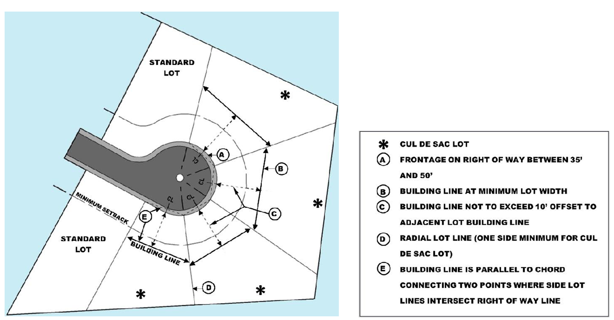 Figure 8302B: Lot width on cul-de-sac lots