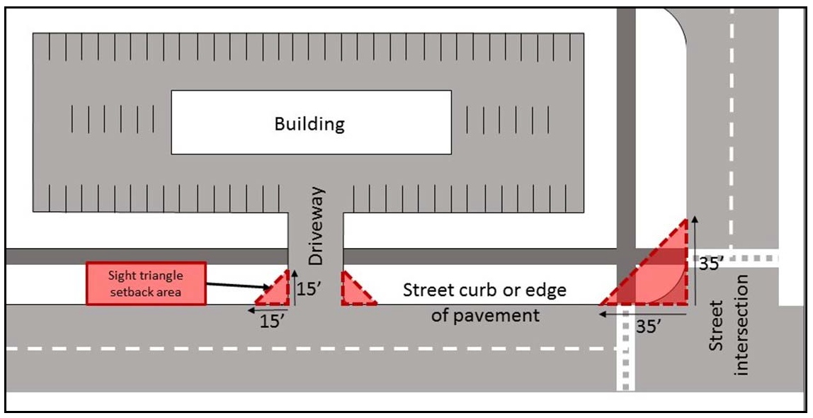 Figure 113-681(3): Required sight triangle setback areas.
