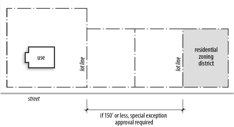 Figure 10-1: Special Exception Requirement within 150 feet of R zoning