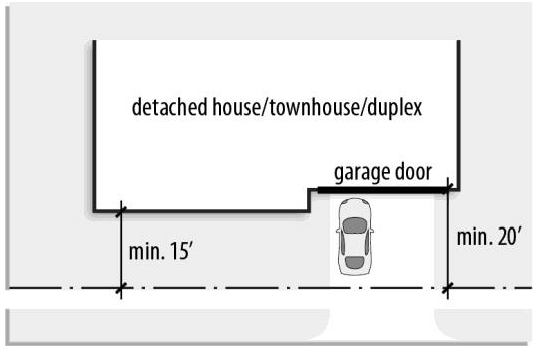 Figure 10-7: Garage Door Setback