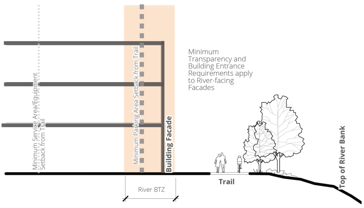 Figure 20-1: River BTZ, Setback and Facade Regulations