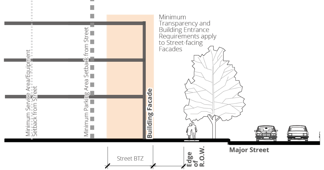 Figure 20-2: Street BTZ, Setback and Facade Regulations