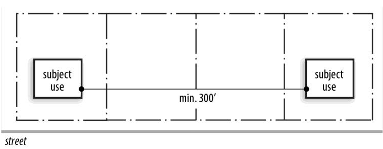 Figure 40-10: Measurement of Required Use Separation (Permits issued after 7/1/2001)