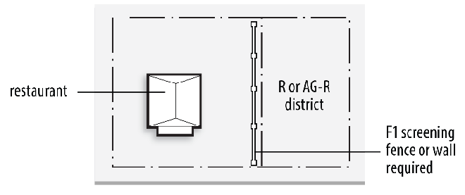 Figure 40-12: Screening of Restaurant Abutting R or AG-R Districts