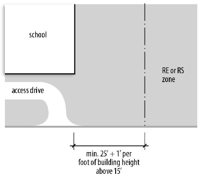 Figure 40-13: Required Building Setbacks from RE and RS Zoning Districts (Schools)