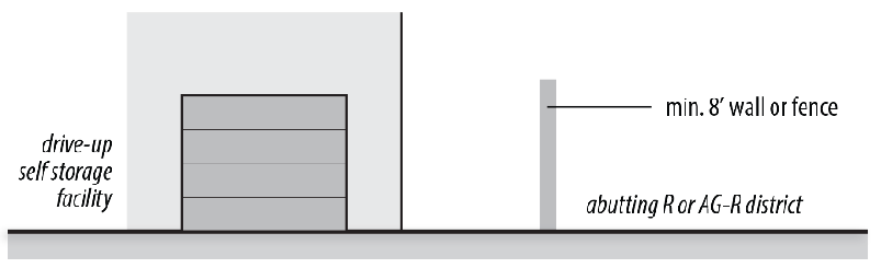Figure 40-14: Screening of Drive-up Style Self-Storage Facilities from Abutting R or AG-R Districts