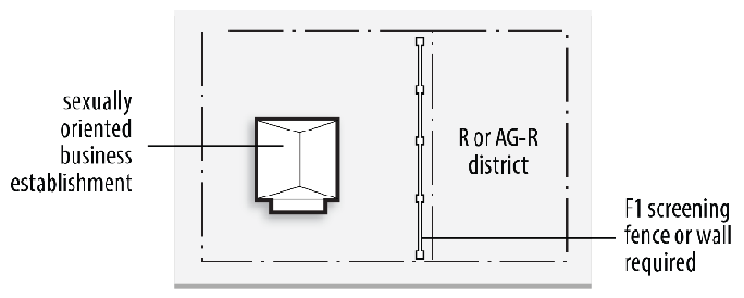 Figure 40-15: Screening of Sexually Oriented Business Establishments