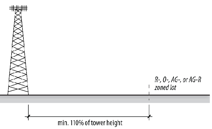 Figure 40-16: Tower Setback from R, O, AG, or AG-R districts