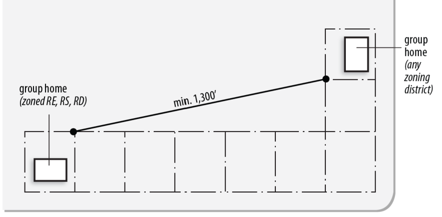 Figure 40-3: Required Separation of Community Group Homes