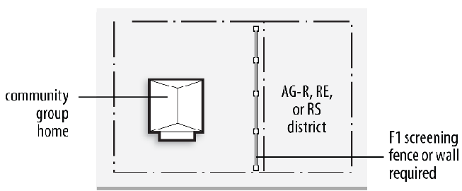 Figure 40-4: Screening of Community Group Home Abutting RE, RS, or AG-R Districts