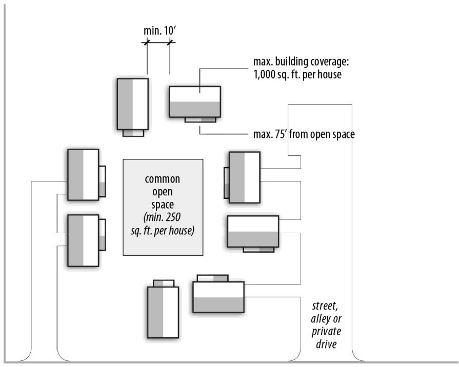 Figure 40-5: Cottage House Developments
