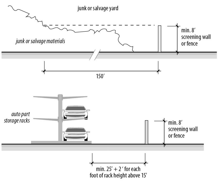 Figure 40-7: Screening and Setback Requirements for Junk and Salvage Material