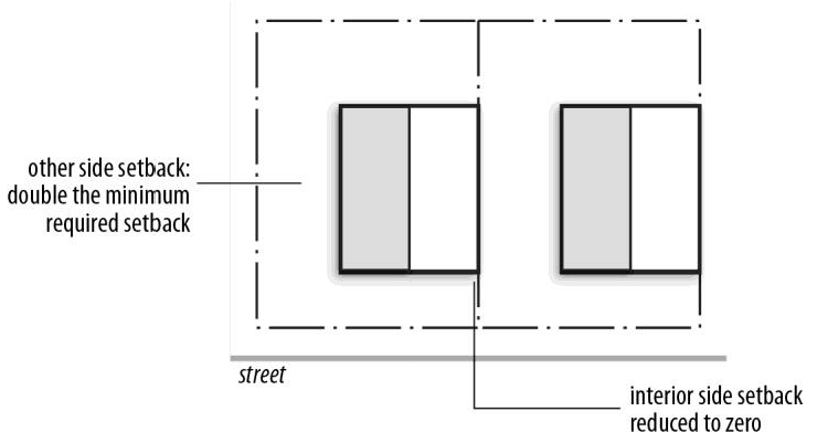 Figure 40-8: Minimum Side Building Setbacks for Patio Houses
