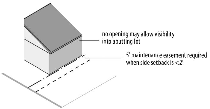 Figure 40-9: Patio House Maintenance Easements and "Privacy" Requirements