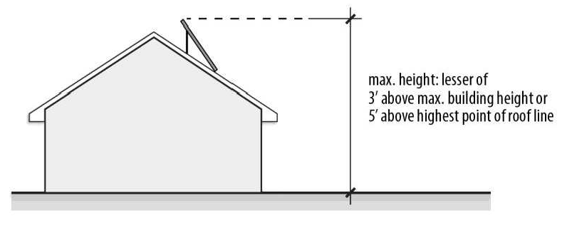 Figure 45-3: Roof-Mounted Solar Energy Systems