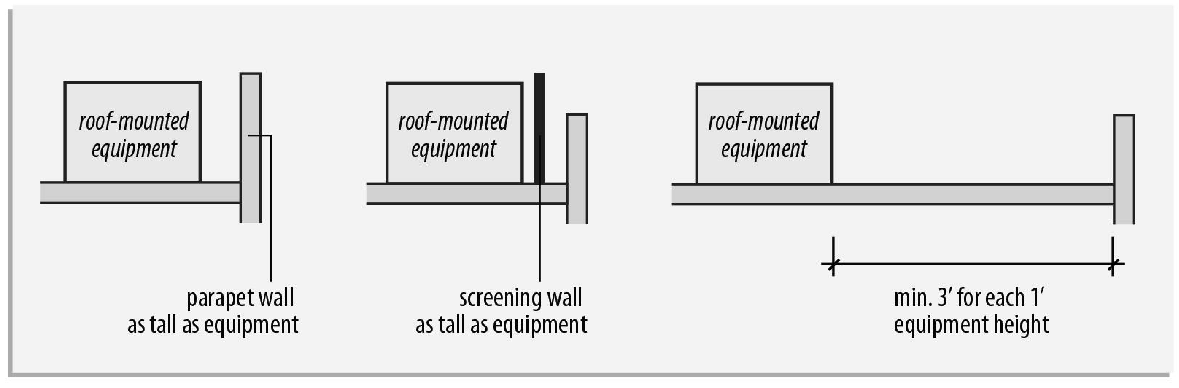 Figure 65-7: Screening of Roof-mounted Equipment