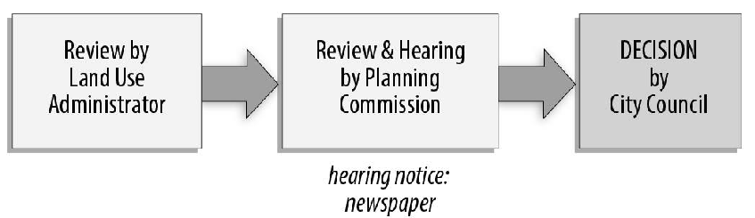 Figure 70-1: Zoning Code Text Amendment Process (Generally)