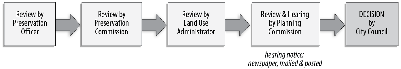 Figure 70-3: HP District Zoning Map Amendment Process (Generally)