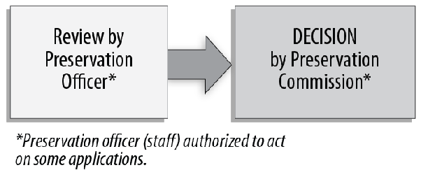 Figure 70-4: HP Permits (Generally)