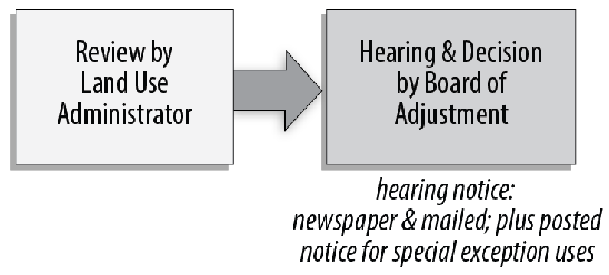 Figure 70-5: Special Exception Process (Generally)