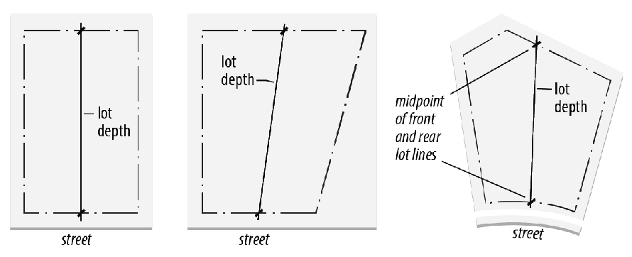 Figure 90-1: Lot Depth Measurement