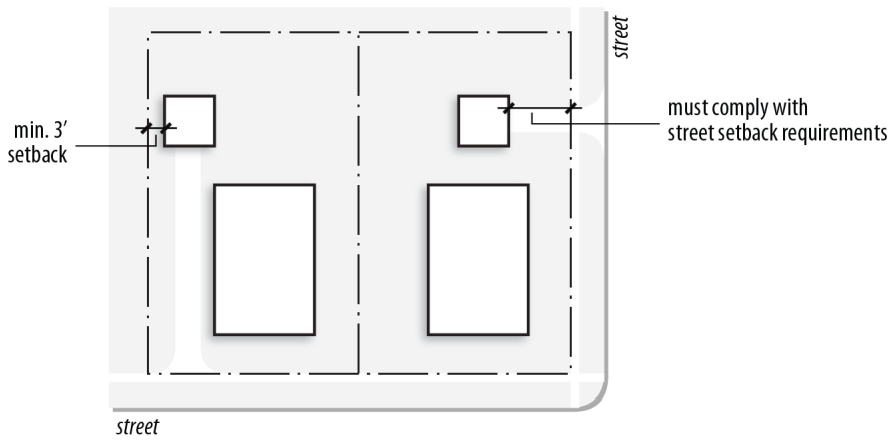Figure 90-10: Required Setbacks for Accessory Buildings in Rear Setbacks within R District