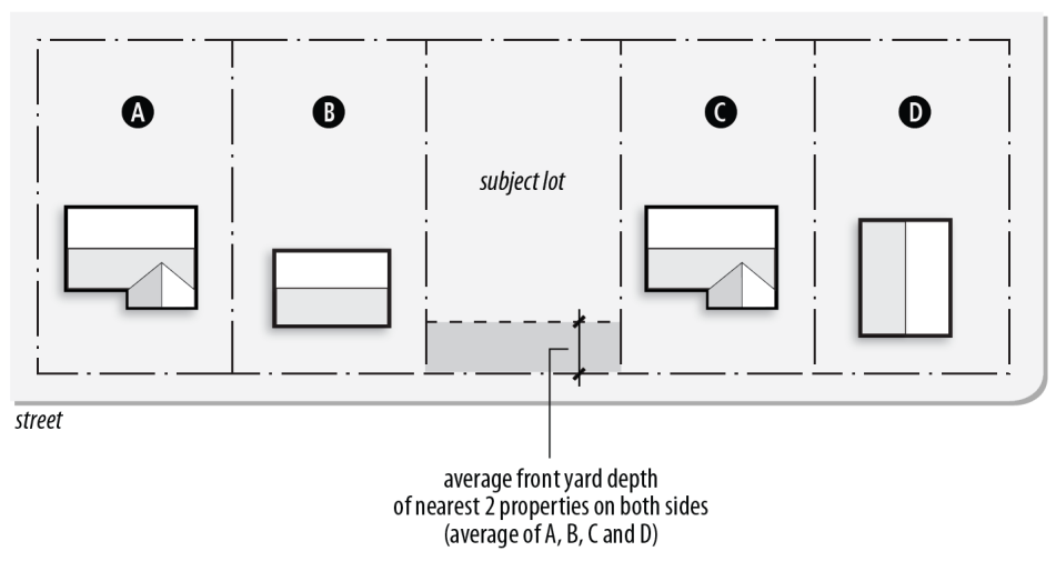 Figure 90-11: Contextual Setbacks (1)