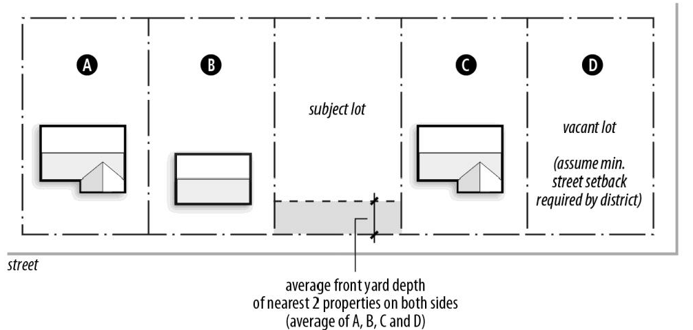 Figure 90-12: Contextual Setbacks (2)