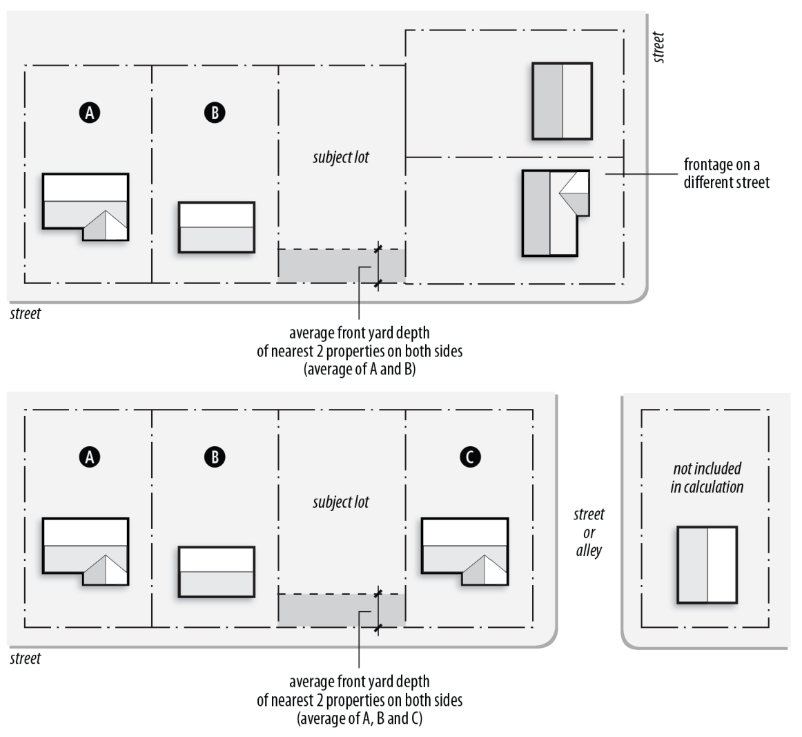 Figure 90-13: Contextual Setbacks (3)
