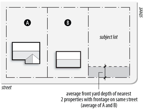 Figure 90-14: Contextual Setbacks (4)