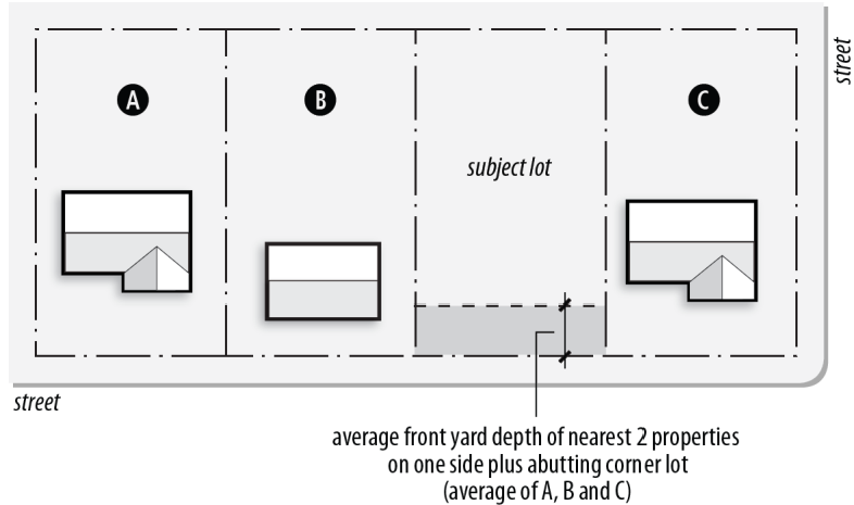 Figure 90-15: Contextual Setbacks (5)