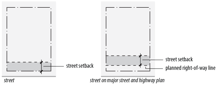 Figure 90-3: Street Setback Measurement