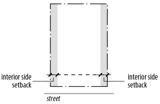 Figure 90-4: Side (Interior) Setback Measurement