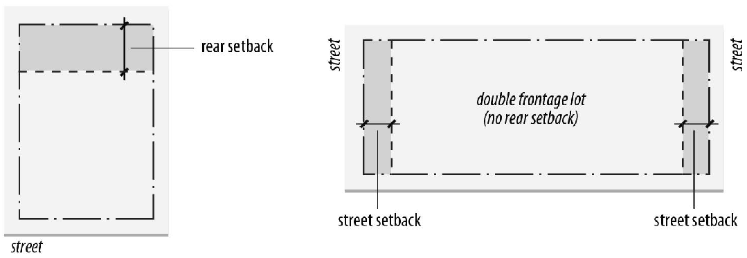 Figure 90-5: Rear Setback Measurement