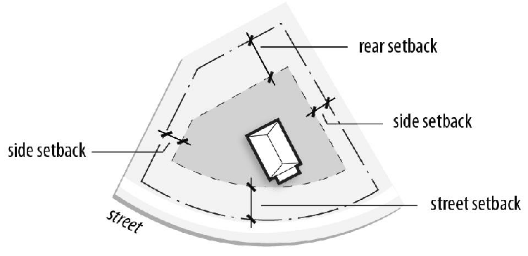 Figure 90-6: Setbacks from Curvilinear Lot Lines