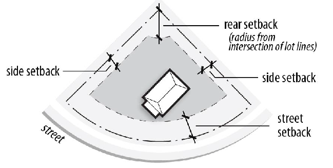 Figure 90-8: Rear Setback Measurement When there is No Rear Lot Line