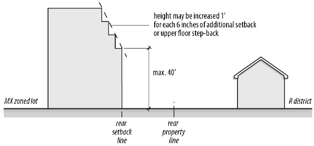 Figure 10-8: Transitional Height Standards