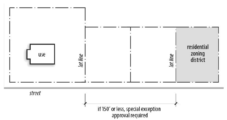 Figure 15-1: Special Exception Requirement within 150 Feet of R zoning