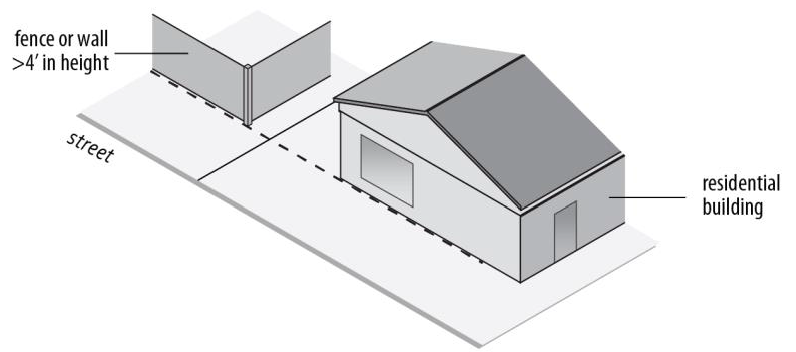 Figure 25-2: Fence Setback from Street Abutting Residential Building