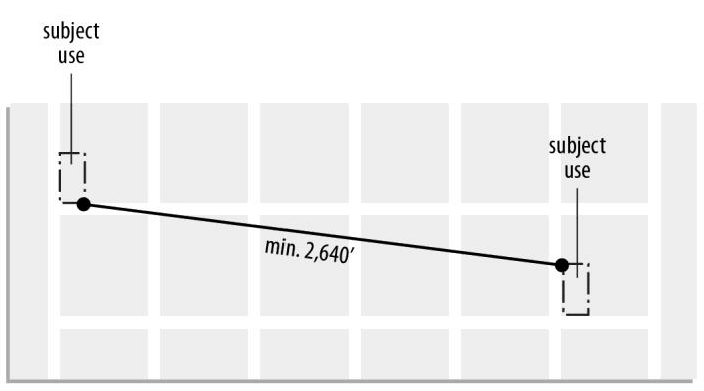 Figure 40-6: Dispersal Standards Measurement