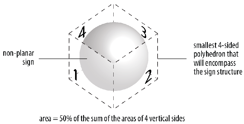Figure 60-6: Non-Planar Sign Measurement