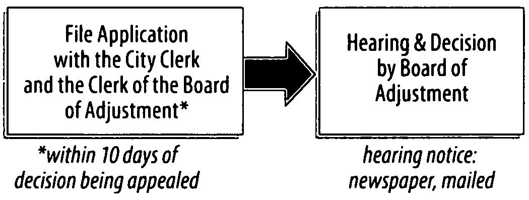 Figure 70-7: Appeals of Administrative Decisions (Generally)